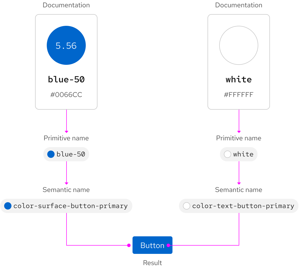 Example of how crayon color tokens are aliased to semantic tokens, which are used to style a button